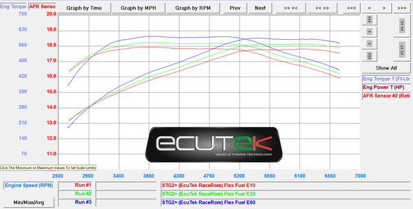 Nissan R35 GTR dyno chart showing STG2+ power gains from E10 to E30 to E60 ethanol on a Visconti EcuTek RaceROM flex fuel tune