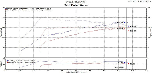 Stock VS STG1
