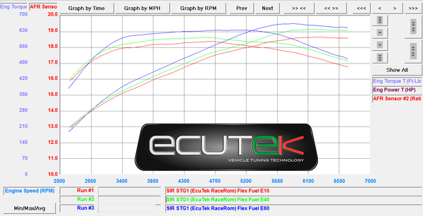Nissan R35 GTR dyno chart showing STG1 power gains from E10 to E40 to E60 ethanol on a Visconti EcuTek RaceROM flex fuel tune
