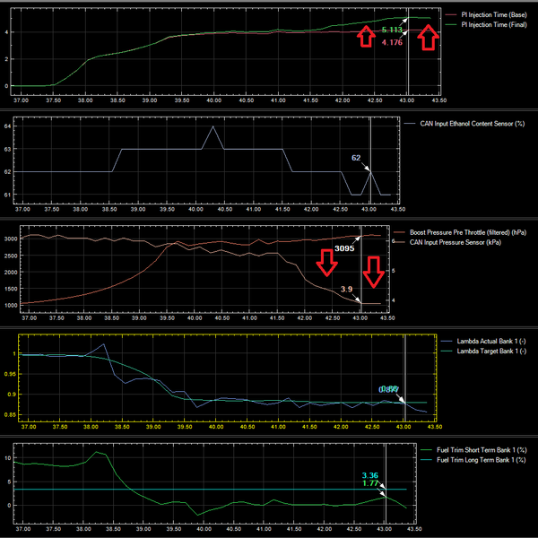 Fuel pressure comparison graph for Visconti G80 G82 M3 M4 S58 Stage 1 fuel system upgrade
