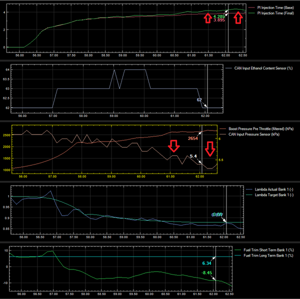 Fuel pressure graph showing performance of Visconti G80 G82 M3 M4 Stage 1 fuel system upgrade